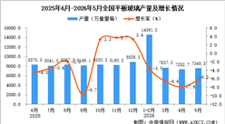2026年5月全国平板玻璃产量数据统计分析
