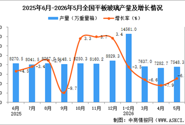 2026年5月全国平板玻璃产量数据统计分析