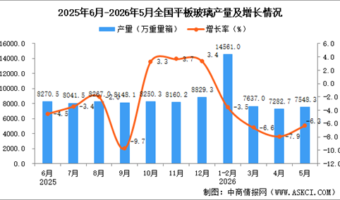 2026年5月全国平板玻璃产量数据统计分析