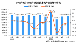 2026年5月全国水泥产量数据统计分析