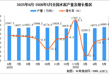 2026年5月全国水泥产量数据统计分析