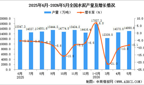 2026年5月全国水泥产量数据统计分析