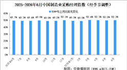 2026年6月制造业采购经理指数PMI分析：重返扩张区间（图）
