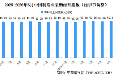 2026年6月制造业采购经理指数PMI分析：重返扩张区间（图）