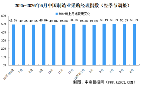 2026年6月制造业采购经理指数PMI分析：重返扩张区间（图）