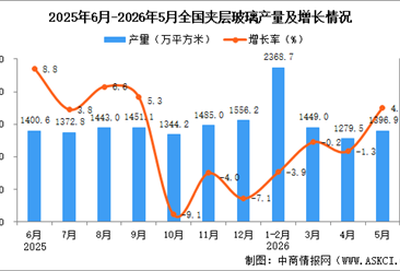 2026年5月全国夹层玻璃产量数据统计分析