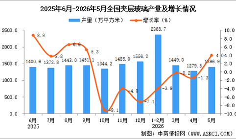 2026年5月全国夹层玻璃产量数据统计分析