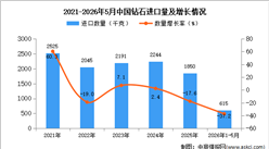 2026年1-5月中国钻石进口数据统计分析：进口量同比下降37.2%