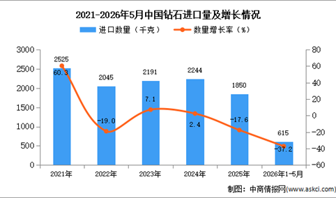 2026年1-5月中国钻石进口数据统计分析：进口量同比下降37.2%