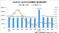 2026年5月全国钢材产量数据统计分析