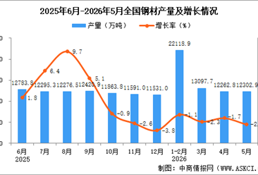 2026年5月全国钢材产量数据统计分析