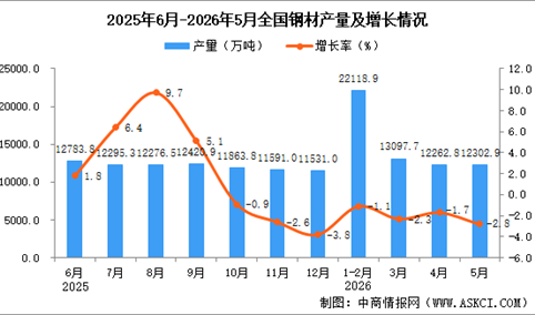 2026年5月全国钢材产量数据统计分析