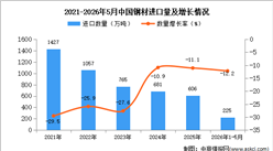 2026年1-5月中国钢材进口数据统计分析：进口量同比下降12.2%