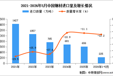 2026年1-5月中国钢材进口数据统计分析：进口量同比下降12.2%