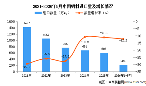 2026年1-5月中国钢材进口数据统计分析：进口量同比下降12.2%