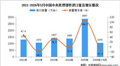 2026年1-5月中国中央处理部件进口数据统计分析：进口量同比下降11.2%