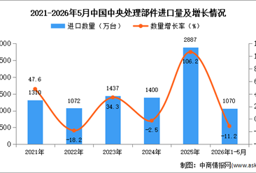 2026年1-5月中国中央处理部件进口数据统计分析：进口量同比下降11.2%