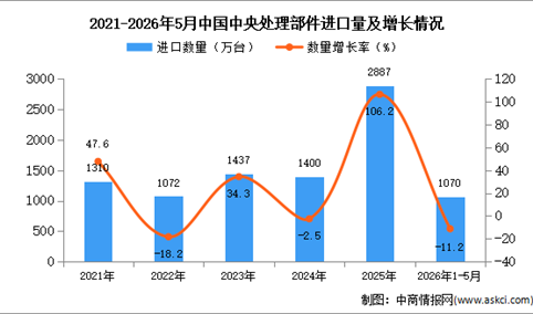 2026年1-5月中国中央处理部件进口数据统计分析：进口量同比下降11.2%