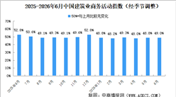 2026年6月非制造业商务活动指数分析：非制造业景气水平有所回升（图）