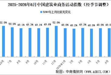 2026年6月非制造业商务活动指数分析：非制造业景气水平有所回升（图）