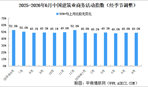 2026年6月非制造业商务活动指数分析：非制造业景气水平有所回升（图）
