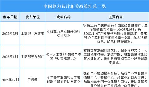 2026年中国算力芯片行业最新政策汇总一览（表）