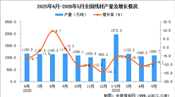 2026年5月全国线材产量数据统计分析
