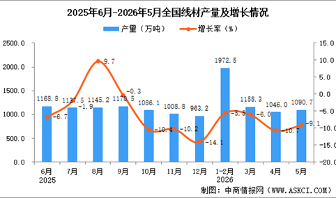 2026年5月全国线材产量数据统计分析