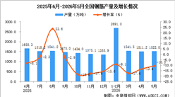 2026年5月全国钢筋产量数据统计分析