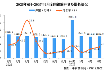 2026年5月全国钢筋产量数据统计分析