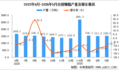 2026年5月全国钢筋产量数据统计分析