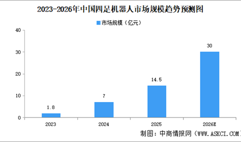2026年中国四足机器人市场规模及销量预测分析（图）
