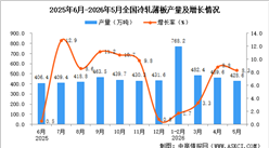 2026年5月全国冷轧薄板产量数据统计分析