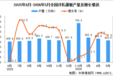 2026年5月全国冷轧薄板产量数据统计分析