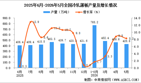 2026年5月全国冷轧薄板产量数据统计分析