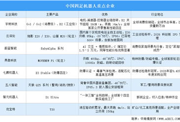 2026年中国四足机器人重点企业及企业分布分析（图）