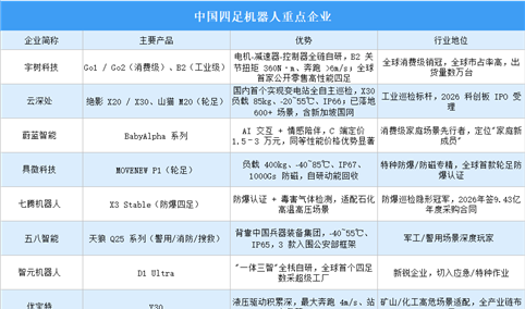 2026年中国四足机器人重点企业及企业分布分析（图）