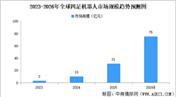 2026年全球及中国四足机器人市场规模预测分析（图）