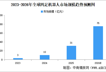 2026年全球及中国四足机器人市场规模预测分析（图）
