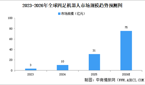 2026年全球及中国四足机器人市场规模预测分析（图）