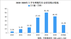 2026年上半年理想汽车交付量情况：交付量同比小幅下降（图）