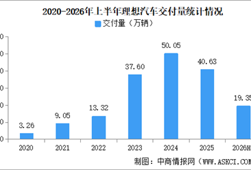 2026年上半年理想汽车交付量情况：交付量同比小幅下降（图）