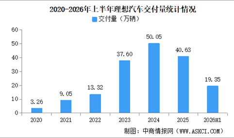 2026年上半年理想汽车交付量情况：交付量同比小幅下降（图）