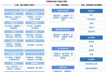 2026年中国智能农机产业链图谱及投资布局分析（附产业链全景图）