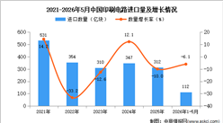 2026年1-5月中国印刷电路进口数据统计分析：进口量同比下降6.1%