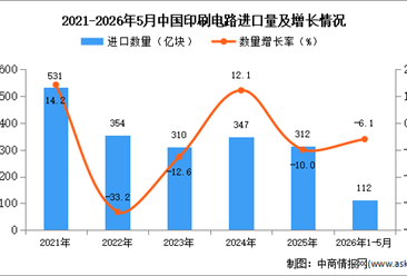 2026年1-5月中国印刷电路进口数据统计分析：进口量同比下降6.1%