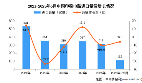 2026年1-5月中国印刷电路进口数据统计分析：进口量同比下降6.1%