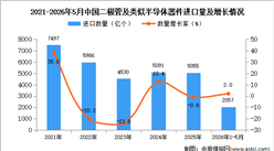 2026年1-5月中国二极管及类似半导体器件进口数据统计分析：进口量同比增长2%