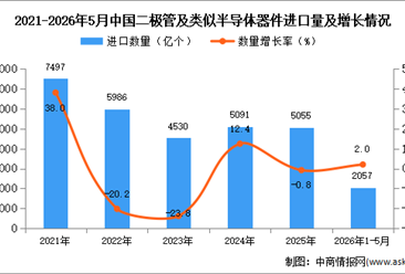 2026年1-5月中国二极管及类似半导体器件进口数据统计分析：进口量同比增长2%