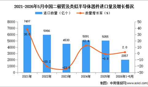 2026年1-5月中国二极管及类似半导体器件进口数据统计分析：进口量同比增长2%